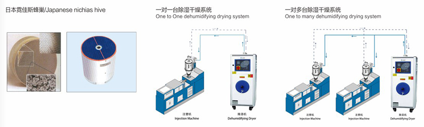 蜂巢/轉輪/分子篩/吸附式/露點除濕干燥機產(chǎn)品參數(shù)