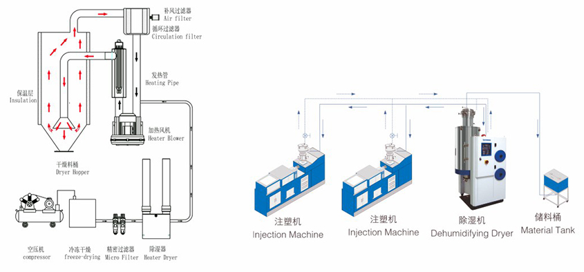 節能型無熱吸附式三機一體除濕干燥機系列產品參數