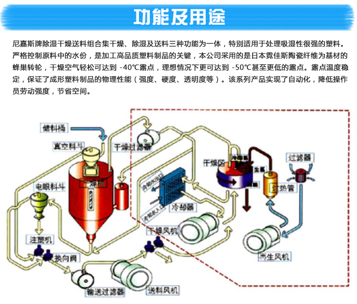除濕、干燥、送料三機一體系列產品參數